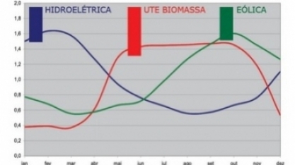 Potencial de geração de energia da cana