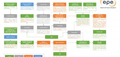 Empresa de Pesquisa Energética apresenta o fluxograma explicativo de funcionamento do RenovaBio