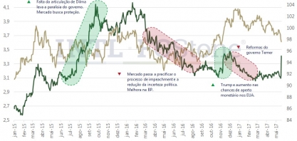Acusações contra Temer reflete em todos os mercados de commodities