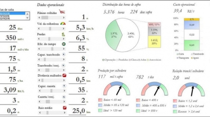 Estudo da Esalq propõe ferramenta de gestão da colheita de cana