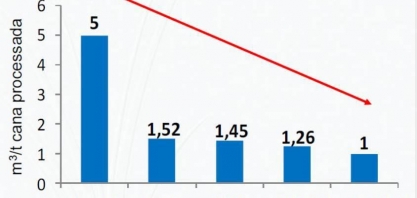 Setor sucroenergético reduz em 80% o uso da água na indústria