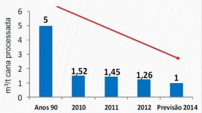 Setor sucroenergético reduz em 80% o uso da água na indústria
