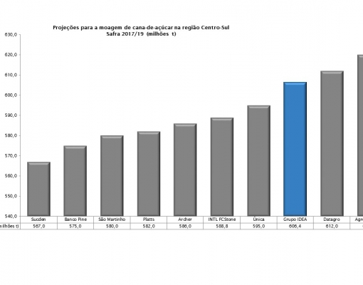 As várias estimativas de produção da safra 2017/18