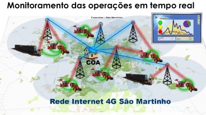 Grupo São Martinho cria “operadora de celular” no campo e digitaliza suas fazendas