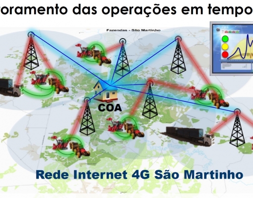 Gráfico Monitoramento das operações em tempo real. Fonte: Divulgação São Martinho