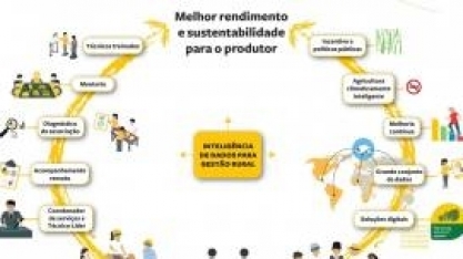 Muda Cana constrói novos conceitos e práticas para o produtor