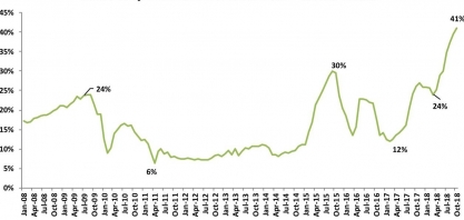 Outubro apresenta maior venda de etanol hidratado do ano em MG
