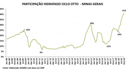 Outubro apresenta maior venda de etanol hidratado do ano em MG