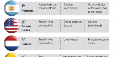 Açúcar vale menos no Porto do Recife