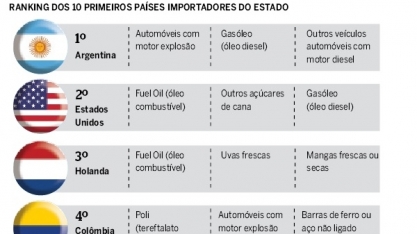 Açúcar vale menos no Porto do Recife