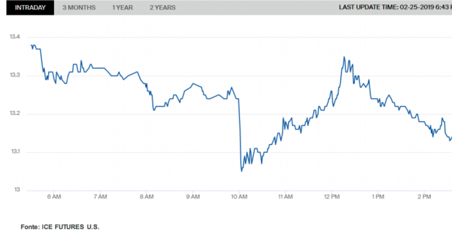  Sugar No. 11 Futures – Março 19 (SBH9): Intraday