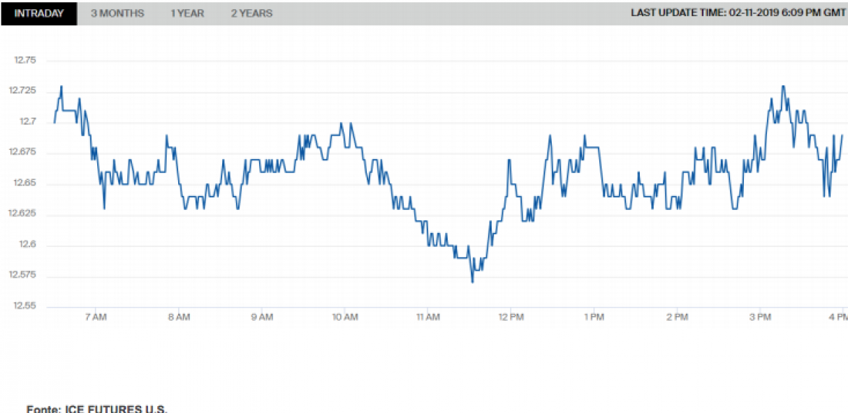 Sugar No. 11 Futures – Março 19 (SBH9): Intraday