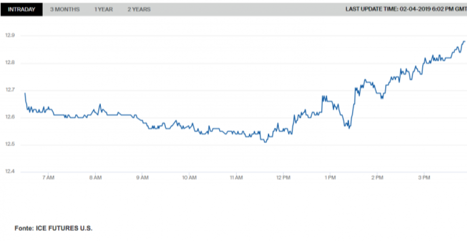 Sugar No. 11 Futures – Março 19 (SBH9): Intrday