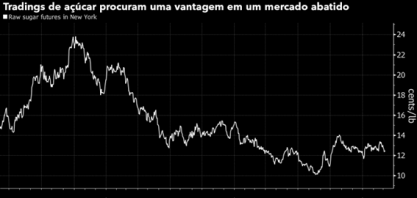 Gigantes do trading de açúcar buscam algoritmo para prever preço