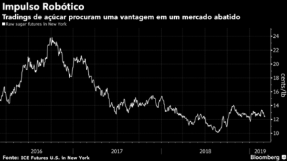 Gigantes do trading de açúcar buscam algoritmo para prever preço