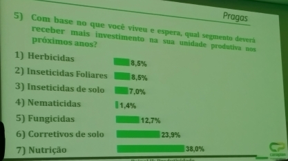 Nutrição do canavial será a área que receberá mais investimentos do setor em 2019