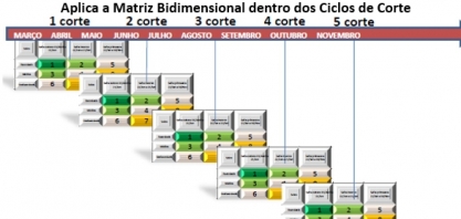 ATVOS adota sistema de produção híbrido entre convencional e terceiro eixo e alcança grandes ganhos de t. ATR/ha