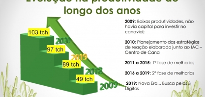 Com práticas inovadoras, Usina Denusa eleva, em dez anos, produtividade do canavial de 49 ton/ha para 99 ton/ha