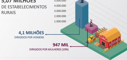 Mapa, Embrapa e IBGE apresentam os dados sobre mulheres rurais
