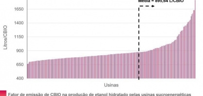 Estudo aponta quantos litros de etanol são necessários para a emissão de 1 CBio