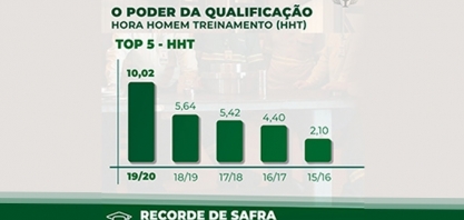 Cevasa comemora safra recorde com um salto de Hora Homem Treinamento (HHT)