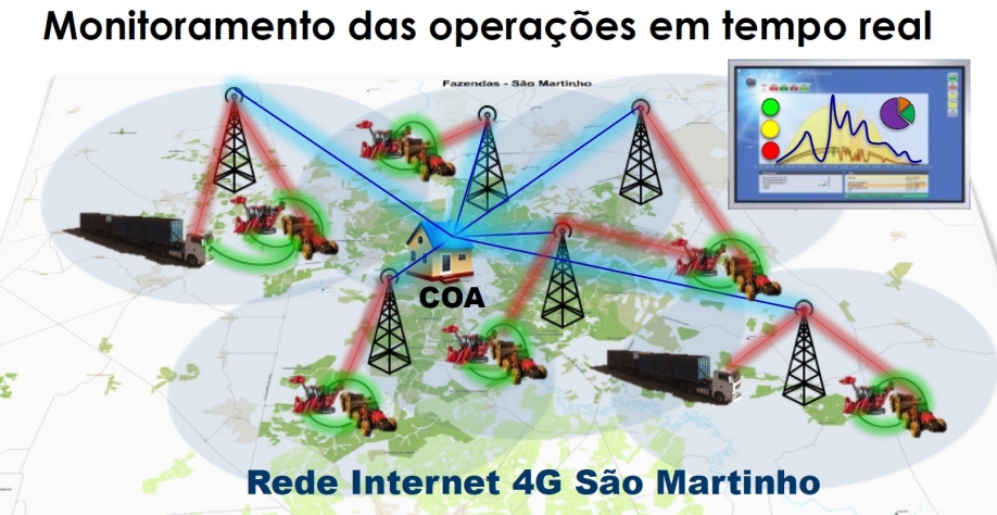 São Martinho - monitoramento em tempo real