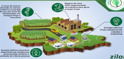 Zilor recebe selo Energia Verde 2021