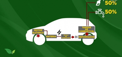 Entenda de vez como funciona a conversão de etanol em hidrogênio, revolução nos carros elétricos