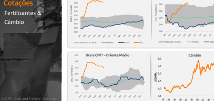 Itaú BBA aponta que a relação de troca de fertilizantes volta a melhorar para a safra 21/22