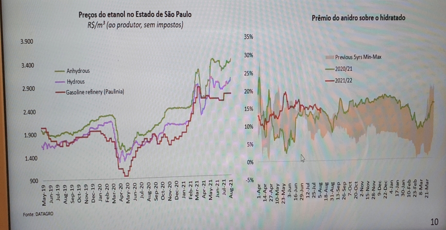 Preços do etanol no Estado de São Paulo