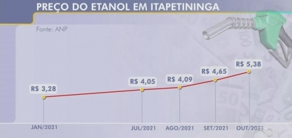 Litro do etanol pode ser encontrado por até R$ 5,59 em Itapetininga
