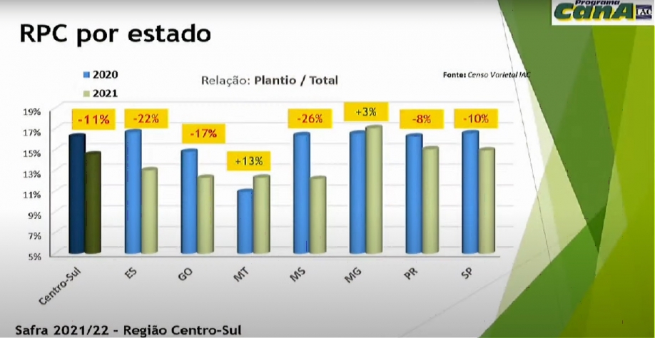 Índice plantio x colheita. Divulgação Centro de Cana do IAC