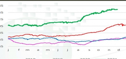 Em novembro, as vendas internas do açúcar remuneraram, em média, 18,66% a mais que as externas