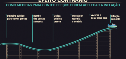 Por que medidas para conter preços de combustíveis podem acelerar a inflação