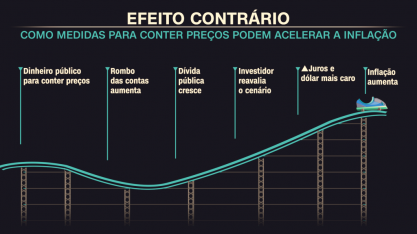 Por que medidas para conter preços de combustíveis podem acelerar a inflação