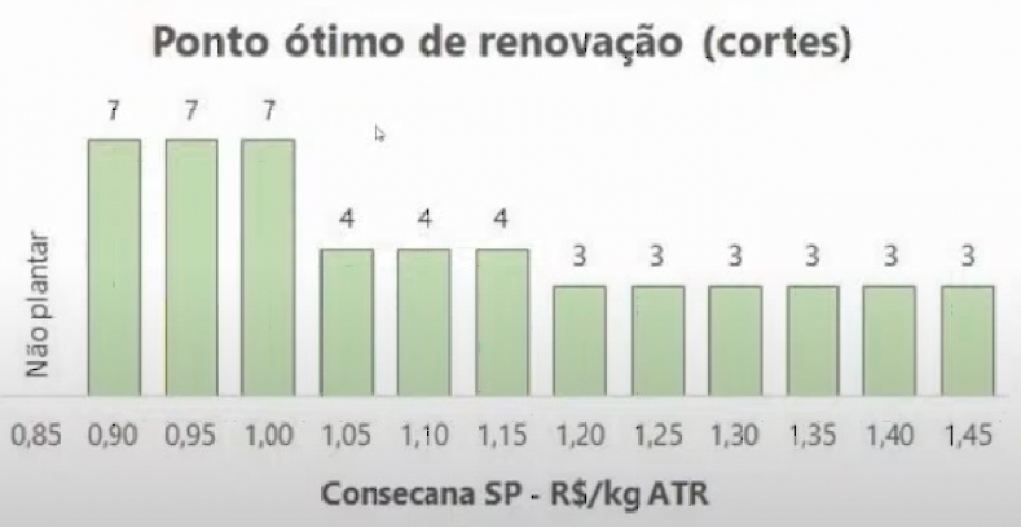  Ponto ótimo de renovação (cortes) segundo o valor do kg do ATR. Gráfico: Projetos Pecege