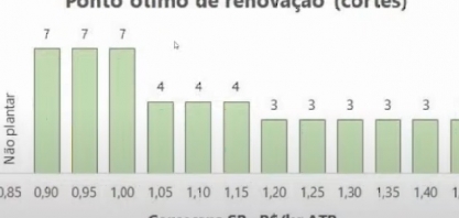 Sem tecnologia para aumento de longevidade do canavial, margem de contribuição despenca e ponto ideal de renovação fica entre o 3º e 4º corte