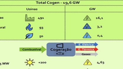 Cogeração no Brasil alcança patamar de 19,57 GW e 61% correspondem à produção de energia movida a biomassa de cana-de-açúcar