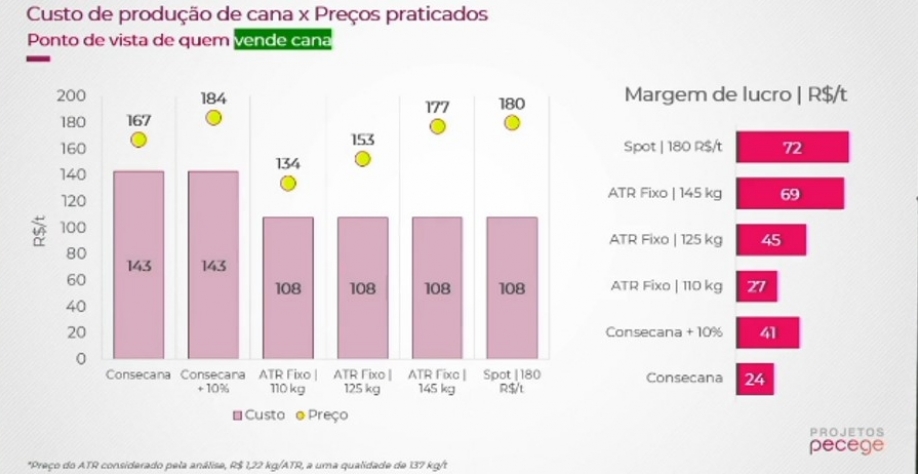 Independente da negociação de preço, em todas as simulações de preço realizadas pelo Pecege, para todos os contratos houve a geração de uma margem de lucro