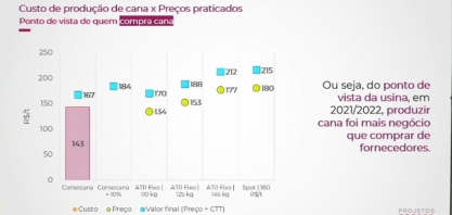 Na safra 21/22 foi mais negócio para a usina produzir cana do que comprar de fornecedor
