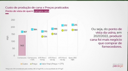Na safra 21/22 foi mais negócio para a usina produzir cana do que comprar de fornecedor