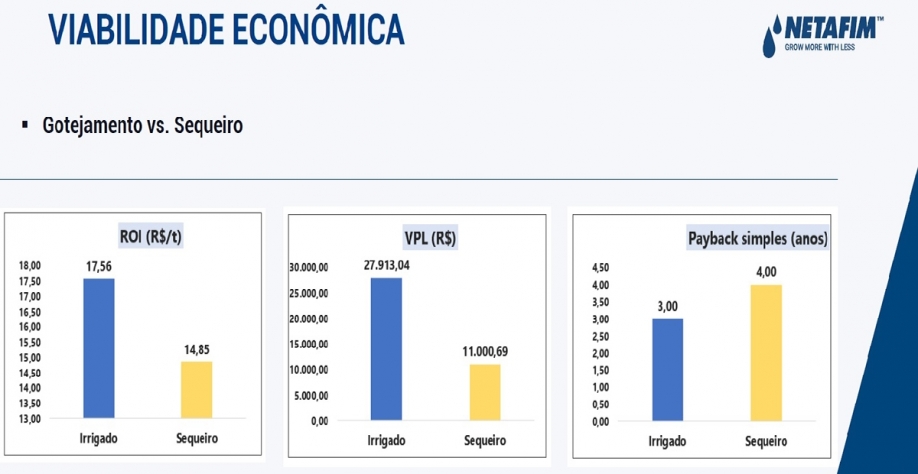 150 hectares irrigados teriam um ROI de 17,56 R$/t contra 14,85 R$/t da área de sequeiro de mesmo tamanho. Valor presente líquido também é bastante superior: R$ 27.913,04 contra R$ 11.000,69