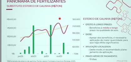Dispara o preço de esterco de galinha