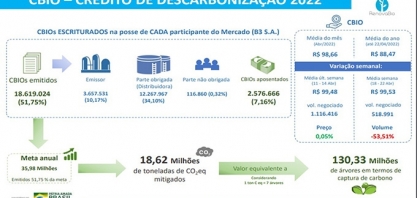 CBIOS: emissão ultrapassa 51,75% da meta de 2022; volume equivale a mais de 130 milhões de árvores plantadas