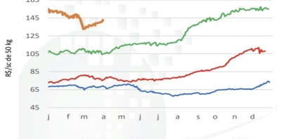 Análise Cepea/Esalq para o mercado de açúcar no mês de março