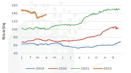 Análise Cepea/Esalq para o mercado de açúcar no mês de março