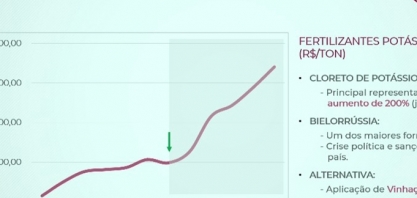 Preço dos fertilizantes potássicos explodiu a partir de julho de 2021 e impulsionou o uso da vinhaça