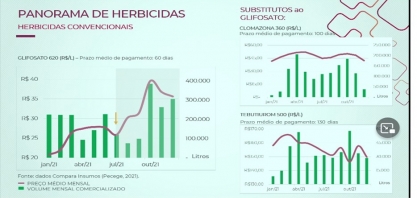 De julho a dezembro de 2021, dobrou o preço dos herbicidas