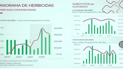 De julho a dezembro de 2021, dobrou o preço dos herbicidas