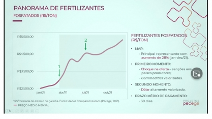 Preço dos Fertilizantes fosfatados começou a subir em janeiro de 2021